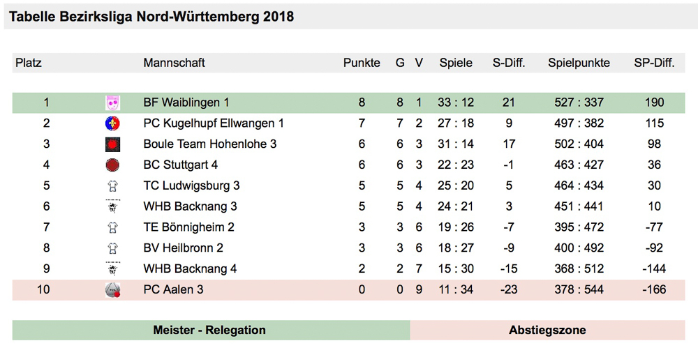 2018 Bezirksliga vierter Spieltag